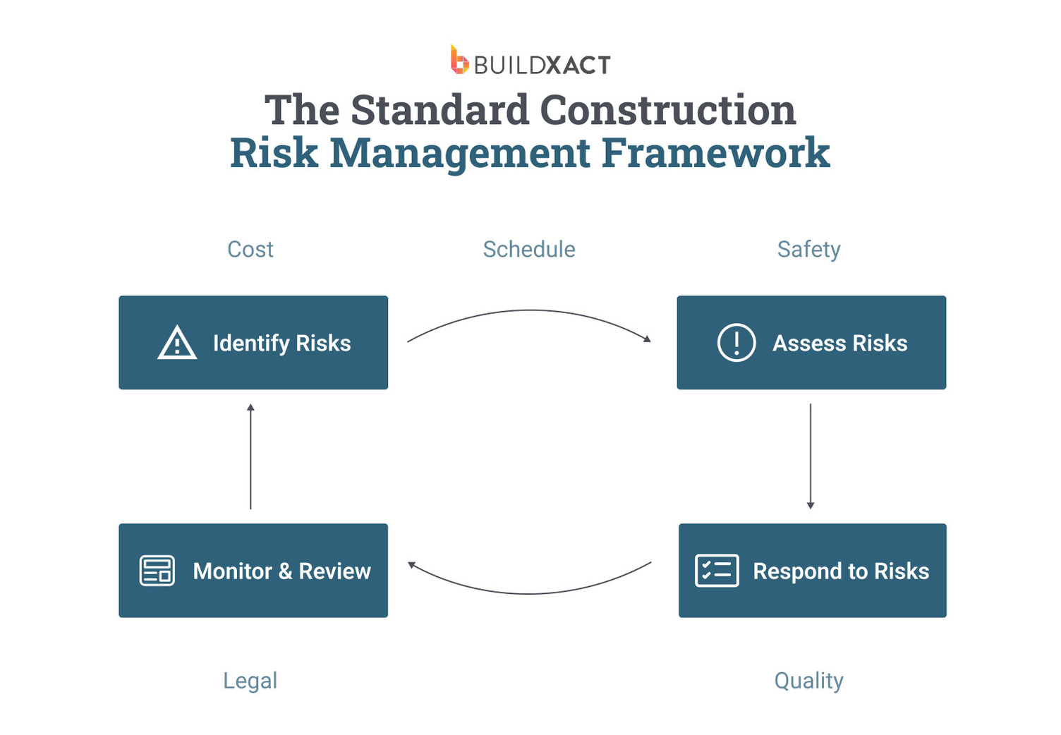 A guide to construction risk management | Buildxact US